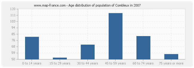 Age distribution of population of Combleux in 2007