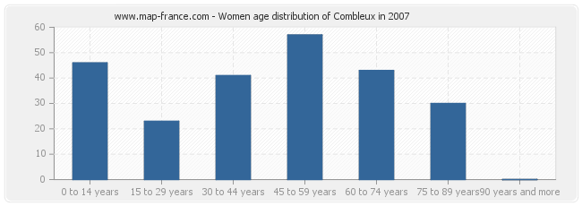 Women age distribution of Combleux in 2007