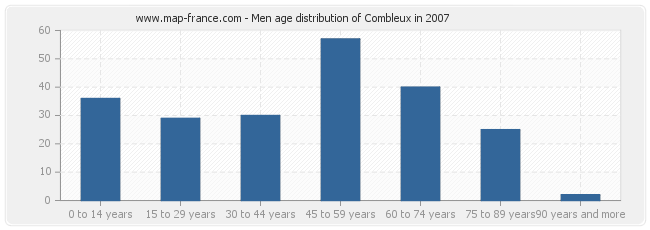 Men age distribution of Combleux in 2007