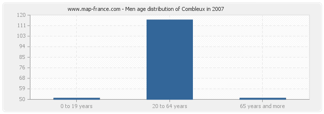 Men age distribution of Combleux in 2007