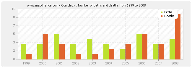 Combleux : Number of births and deaths from 1999 to 2008