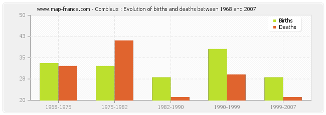 Combleux : Evolution of births and deaths between 1968 and 2007