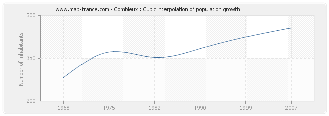 Combleux : Cubic interpolation of population growth