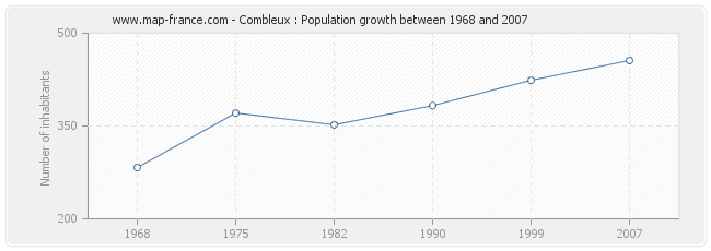 Population Combleux