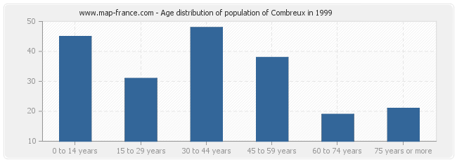 Age distribution of population of Combreux in 1999