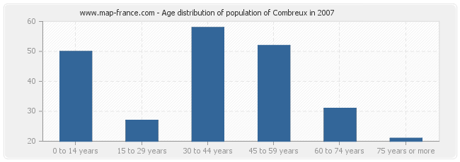 Age distribution of population of Combreux in 2007