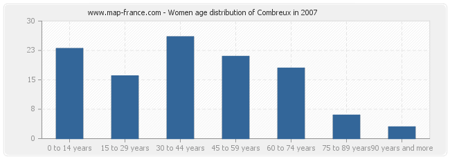 Women age distribution of Combreux in 2007