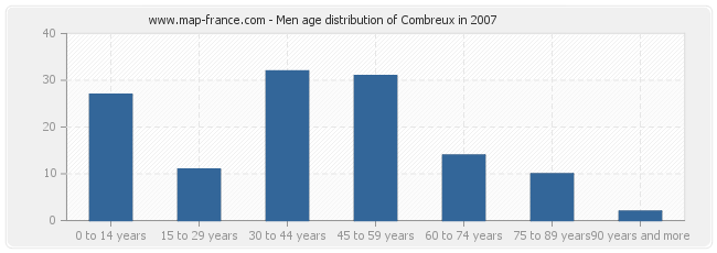 Men age distribution of Combreux in 2007