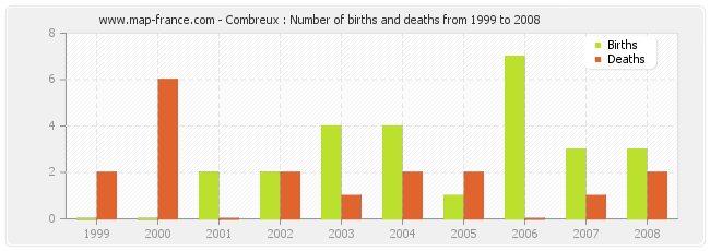 Combreux : Number of births and deaths from 1999 to 2008