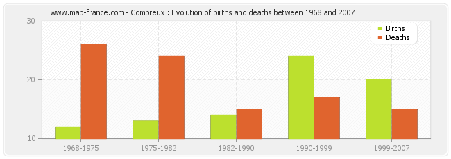 Combreux : Evolution of births and deaths between 1968 and 2007