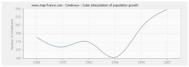 Combreux : Cubic interpolation of population growth