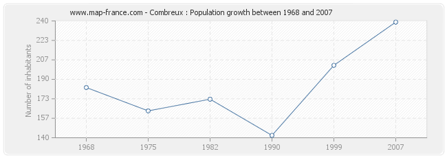 Population Combreux