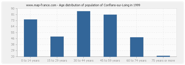 Age distribution of population of Conflans-sur-Loing in 1999