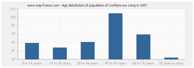 Age distribution of population of Conflans-sur-Loing in 2007