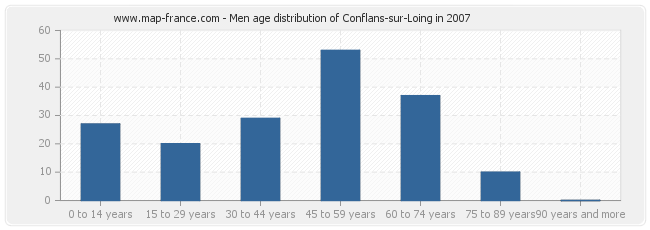 Men age distribution of Conflans-sur-Loing in 2007