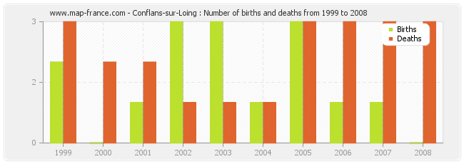 Conflans-sur-Loing : Number of births and deaths from 1999 to 2008
