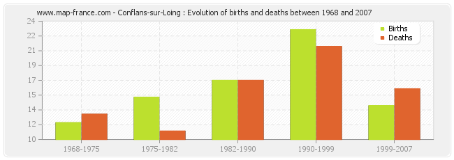 Conflans-sur-Loing : Evolution of births and deaths between 1968 and 2007