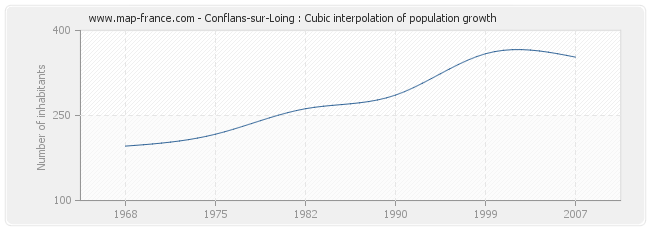 Conflans-sur-Loing : Cubic interpolation of population growth