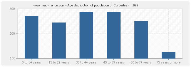 Age distribution of population of Corbeilles in 1999
