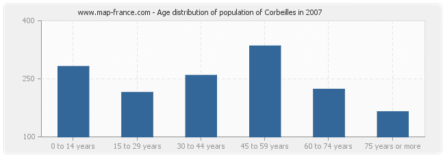 Age distribution of population of Corbeilles in 2007