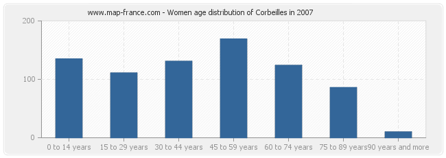 Women age distribution of Corbeilles in 2007