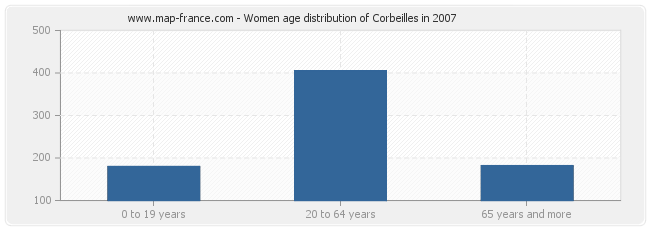 Women age distribution of Corbeilles in 2007