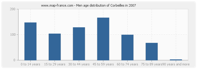 Men age distribution of Corbeilles in 2007