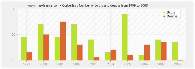 Corbeilles : Number of births and deaths from 1999 to 2008