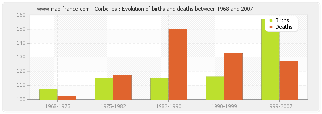 Corbeilles : Evolution of births and deaths between 1968 and 2007