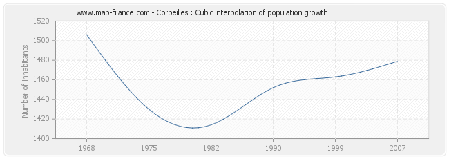 Corbeilles : Cubic interpolation of population growth