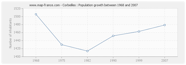 Population Corbeilles