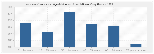 Age distribution of population of Corquilleroy in 1999