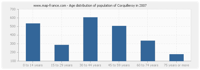 Age distribution of population of Corquilleroy in 2007