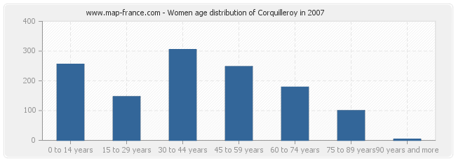 Women age distribution of Corquilleroy in 2007