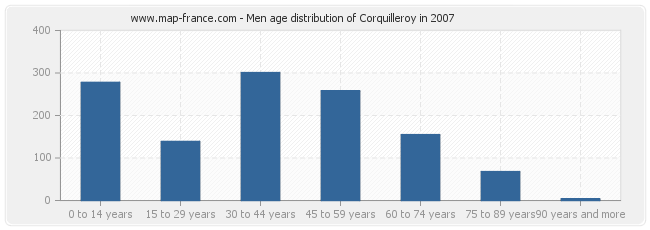 Men age distribution of Corquilleroy in 2007