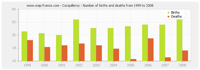 Corquilleroy : Number of births and deaths from 1999 to 2008