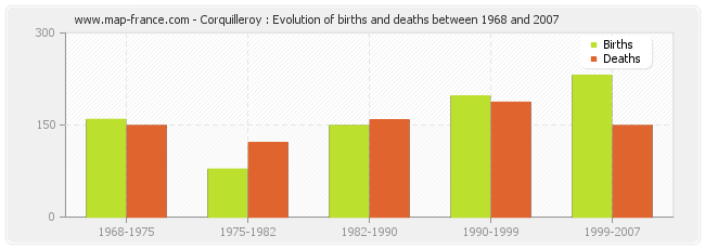 Corquilleroy : Evolution of births and deaths between 1968 and 2007