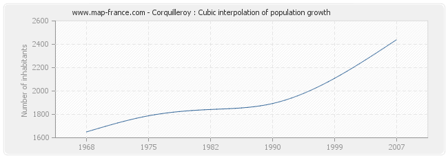 Corquilleroy : Cubic interpolation of population growth