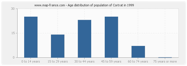 Age distribution of population of Cortrat in 1999