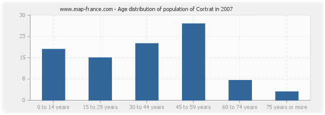 Age distribution of population of Cortrat in 2007