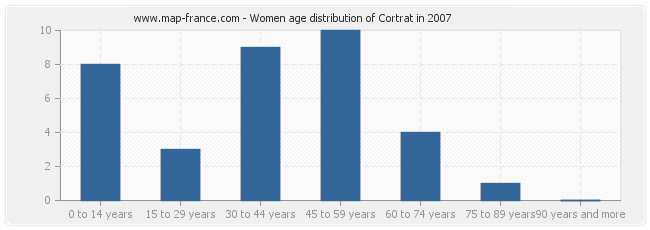 Women age distribution of Cortrat in 2007