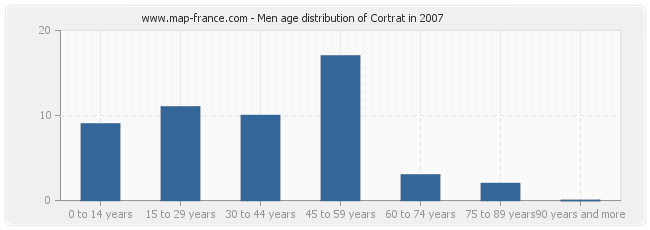 Men age distribution of Cortrat in 2007