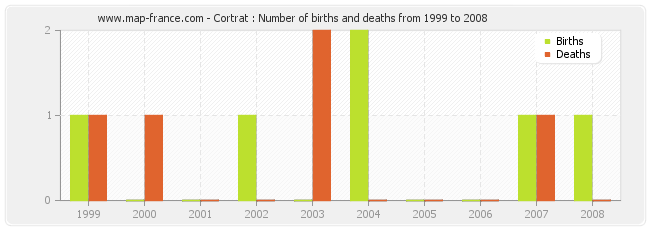 Cortrat : Number of births and deaths from 1999 to 2008