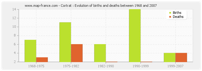 Cortrat : Evolution of births and deaths between 1968 and 2007