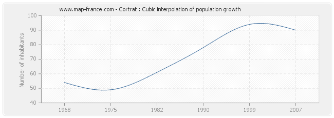 Cortrat : Cubic interpolation of population growth