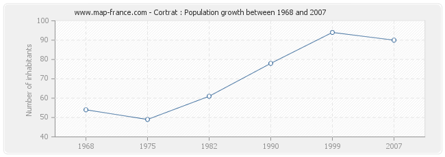 Population Cortrat