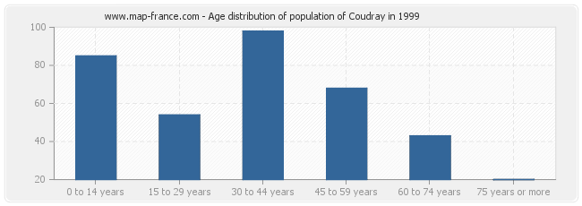 Age distribution of population of Coudray in 1999