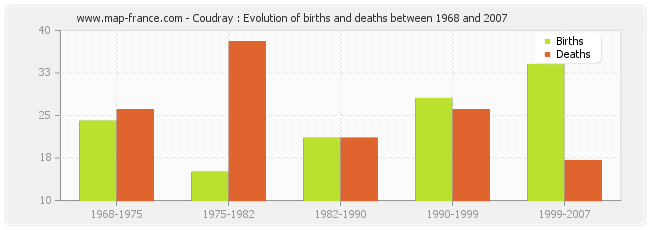 Coudray : Evolution of births and deaths between 1968 and 2007