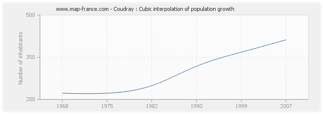 Coudray : Cubic interpolation of population growth