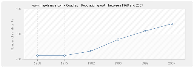 Population Coudray